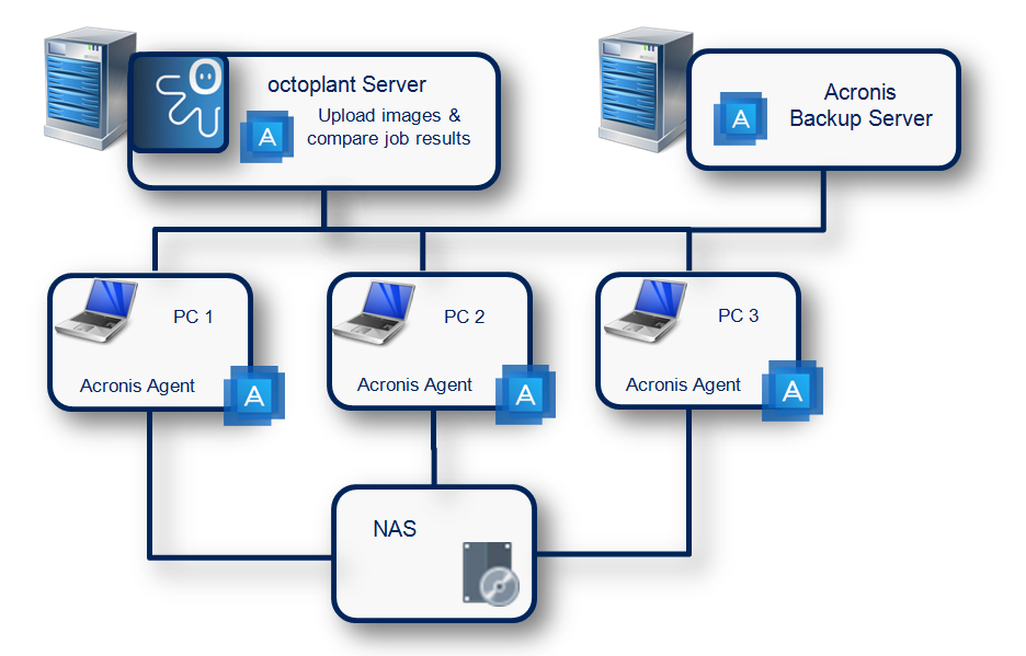 Integration Acronis Backup