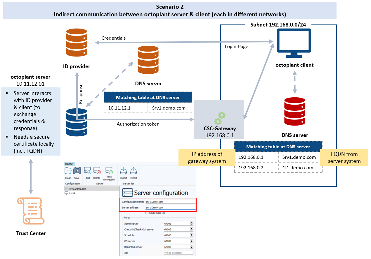 Abbildung: octoplant mit OAuth und CSC