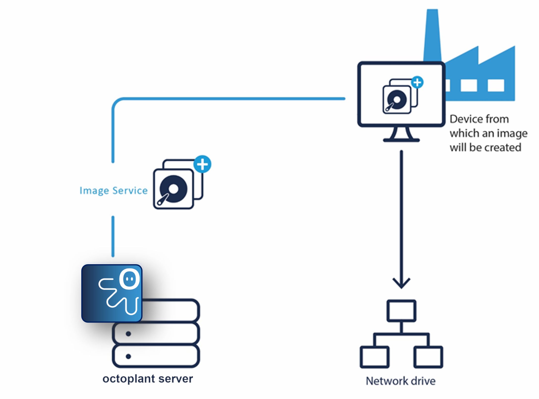 Integration AUVESY Image Service