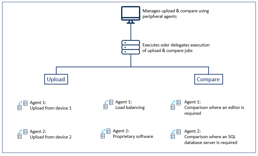 Integration Upload & Compare Agents