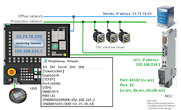 Diagram Gateway Installation for SINUMERIK 840D solutionline