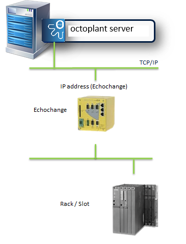 Acceso al controlador S7 en red MPI (via un convertidor, por ej. IBH-Link, conectado con una red TCP/IP)