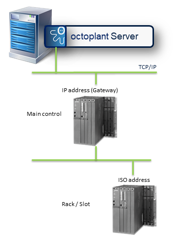 Acceso al controlador S7 en red MPI (via un convertidor, por ej. IBH-Link, conectado con una red TCP/IP)