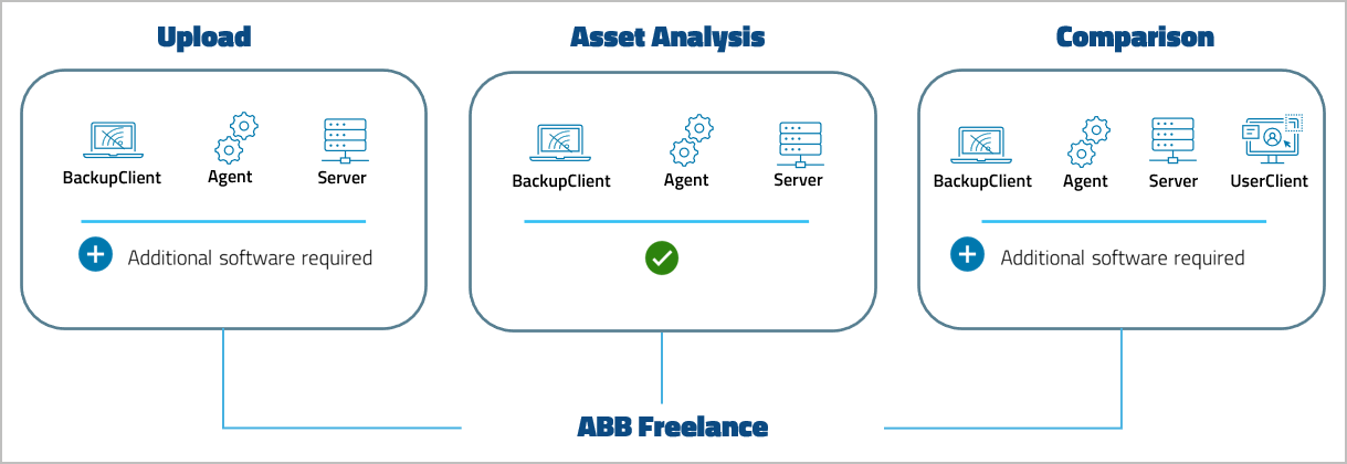 Abbildung: Device Support Level ABB Freelance