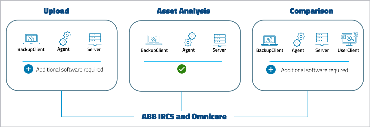 Abbildung: Device Support Level ABB IRC5 und Omnicore