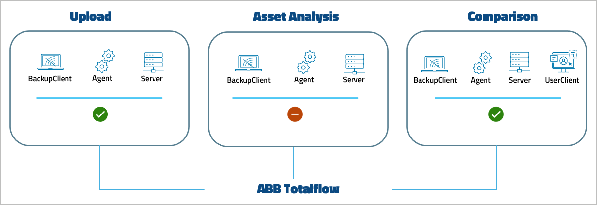 Abbildung: Device Support Level ABB Totalflow