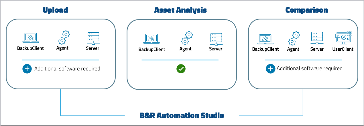 Abbildung: Device Support Level B&R Automation Studio