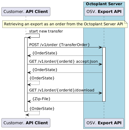Abbildung: Arbeitsablauf der Export API