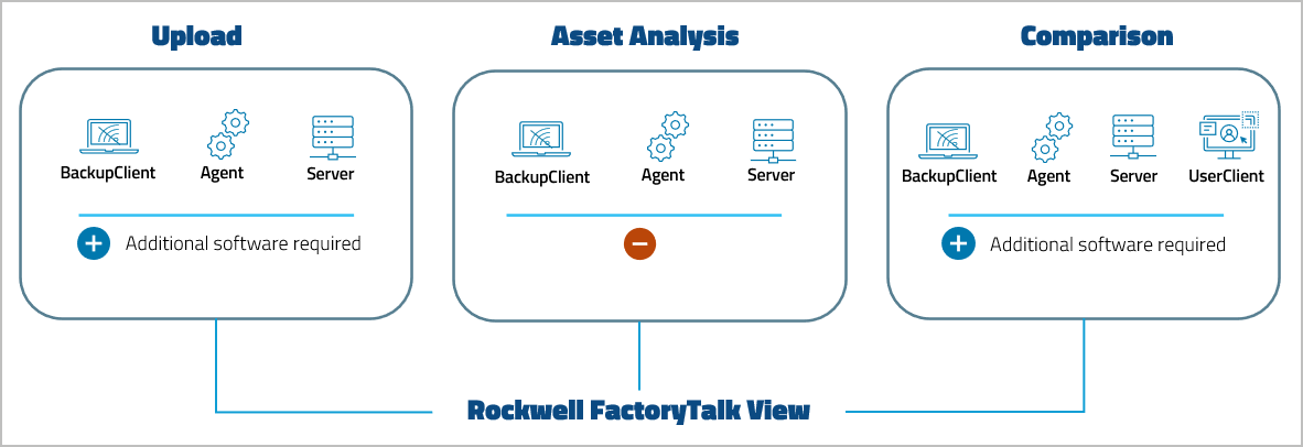 Abbildung: Device Support Level Rockwell FactoryTalk View ME/SE