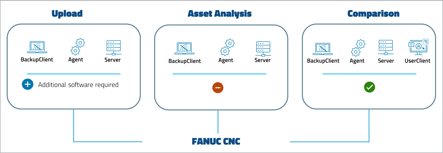 Abbildung: Device Support Level FANUC CNC
