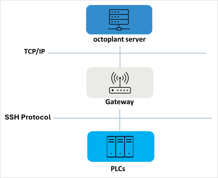 Abbildung: Schaubild Gateway zwischen Server und SSH-Server