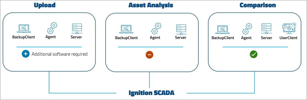 Abbildung: Device Support Level Ignition SCADA