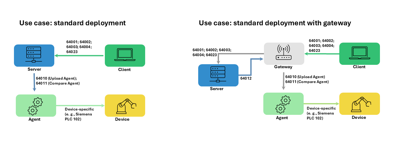 Abbildung: Erforderliche Ports