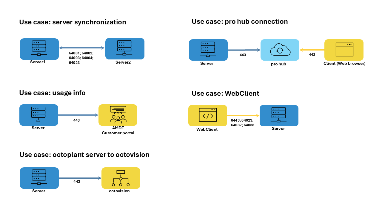Abbildung: Erforderliche Ports