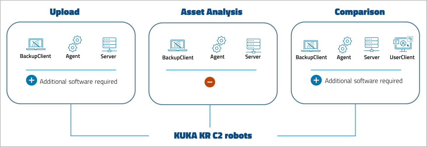Abbildung: Device Support Level KUKA KR C2 Roboter