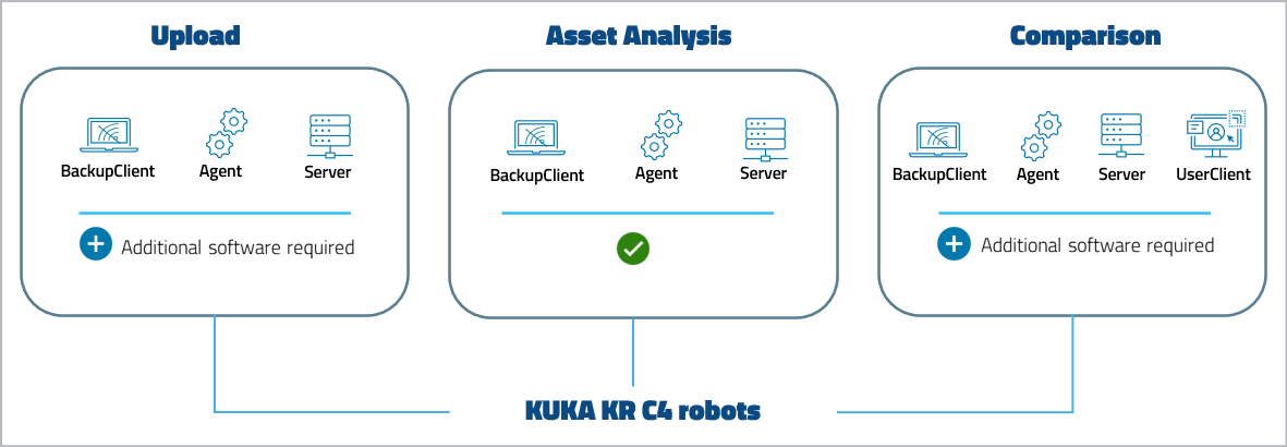 Abbildung: Device Support Level KUKA KR C4 Roboter