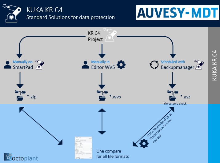 Abbildung: Lösungen zur Datensicherung