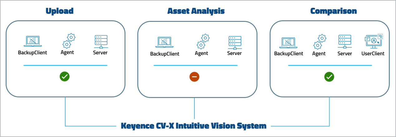 Abbildung: Device Support Level Keyence CV-X