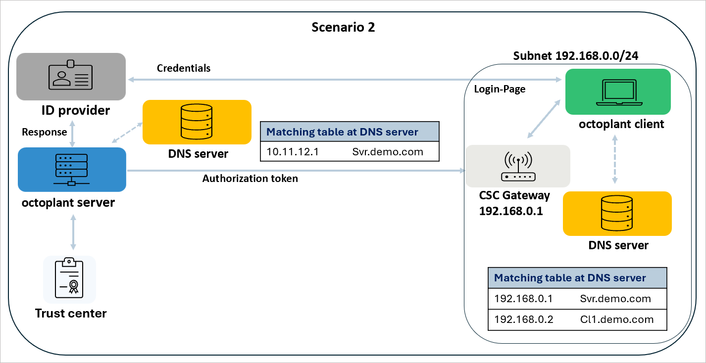 Abbildung: Octoplant mit OAuth und CSC