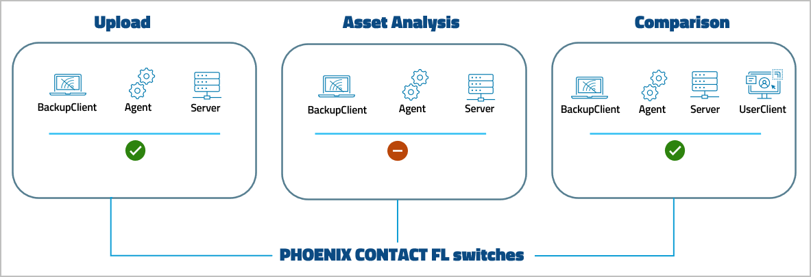 Abbildung: Device Support Level PHOENIX CONTACT FL Switches