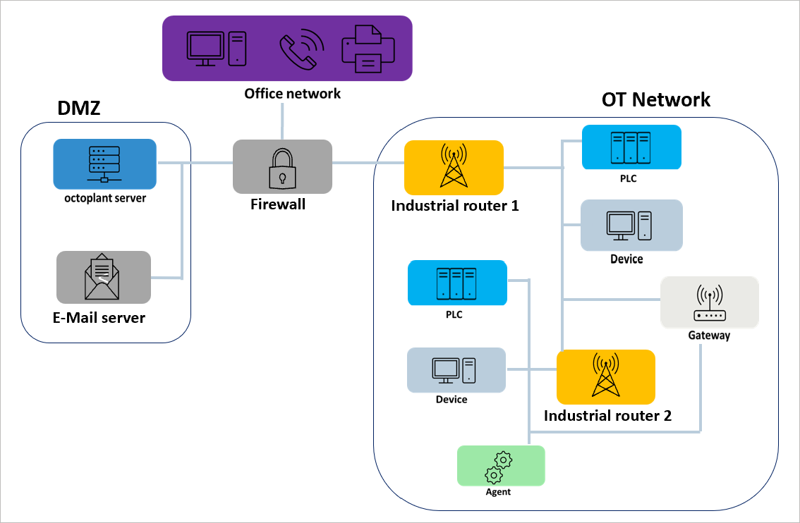 Abbildung: Agent-Verbindung über Gateway