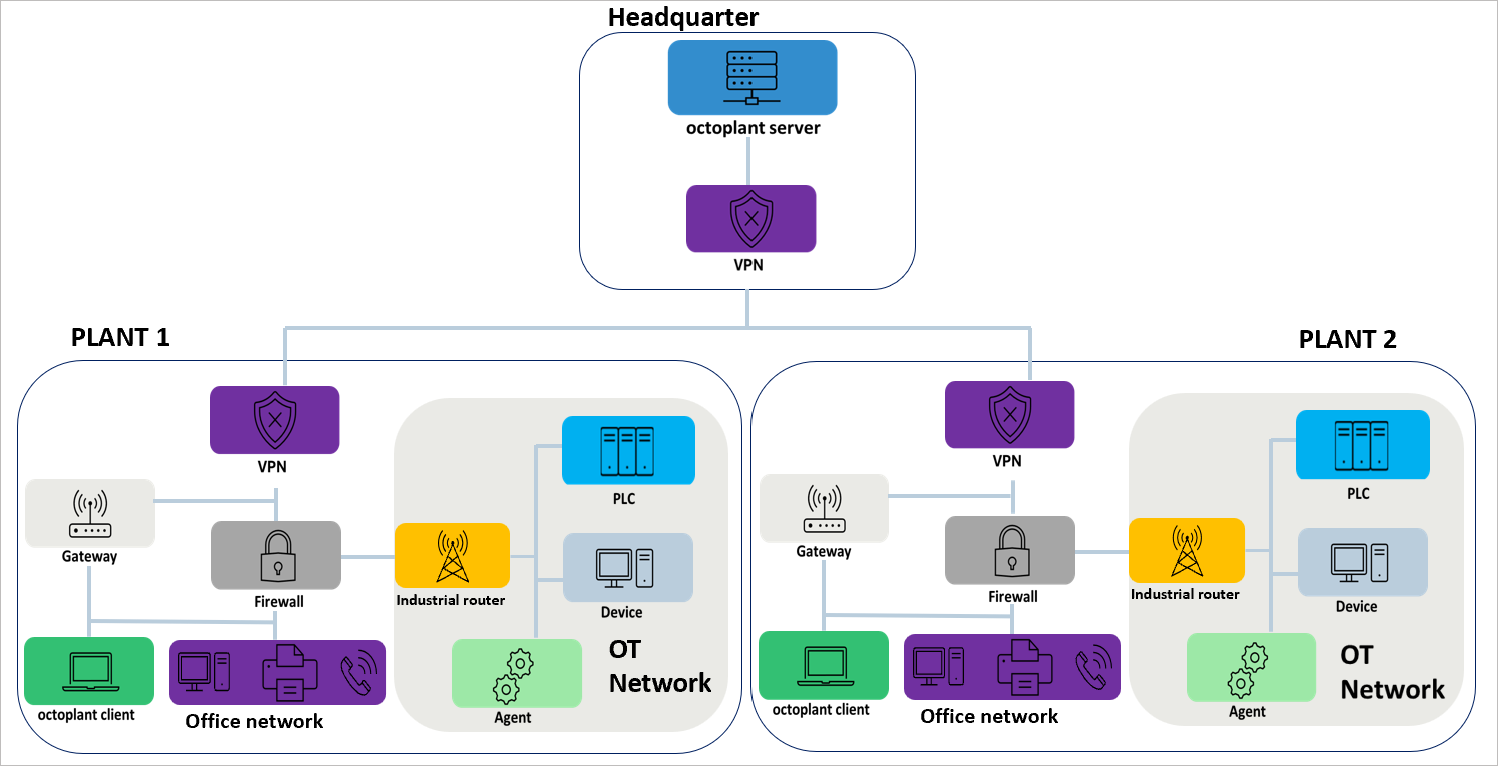 Abbildung: Verteiltes Netzwerk