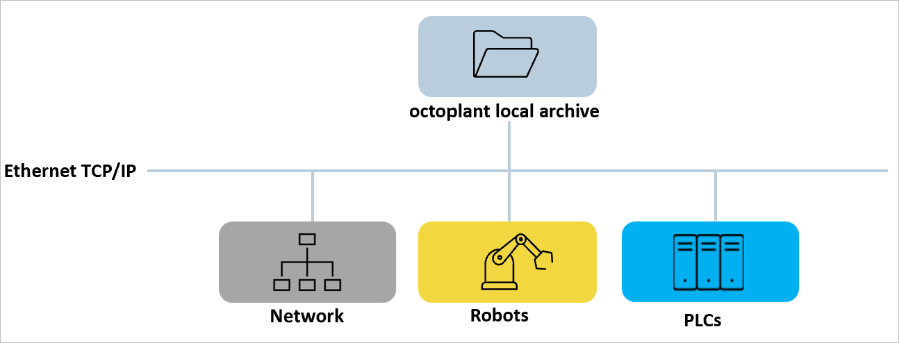 Abbildung: Octoplant mit lokalem Serverarchiv
