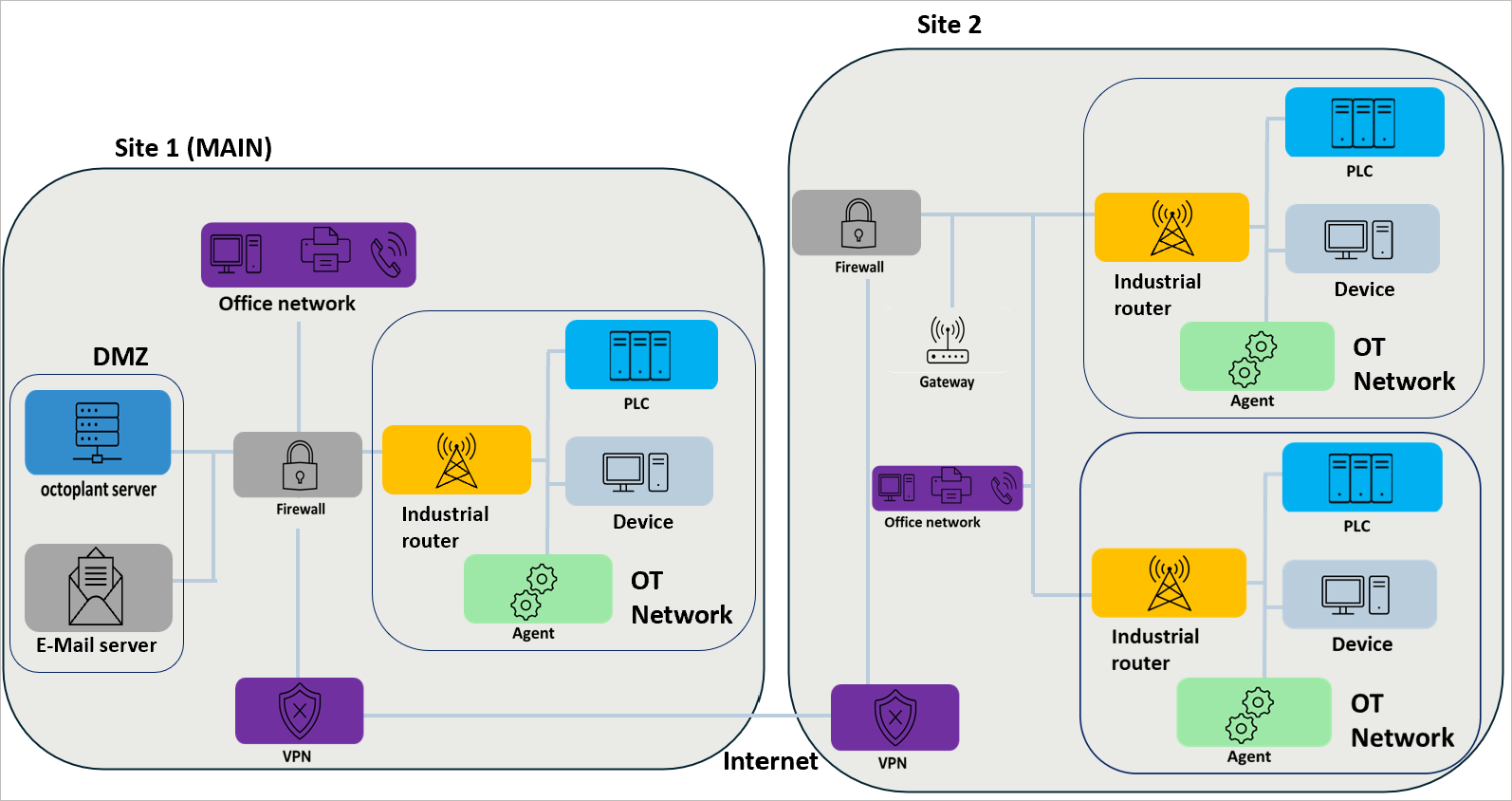 Abbildung: Mehrere Subnetze