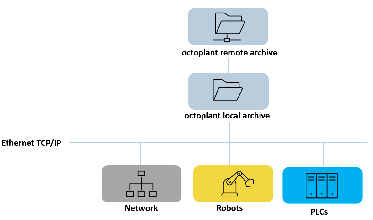 Abbildung: Octoplant mit Remote-Archiv