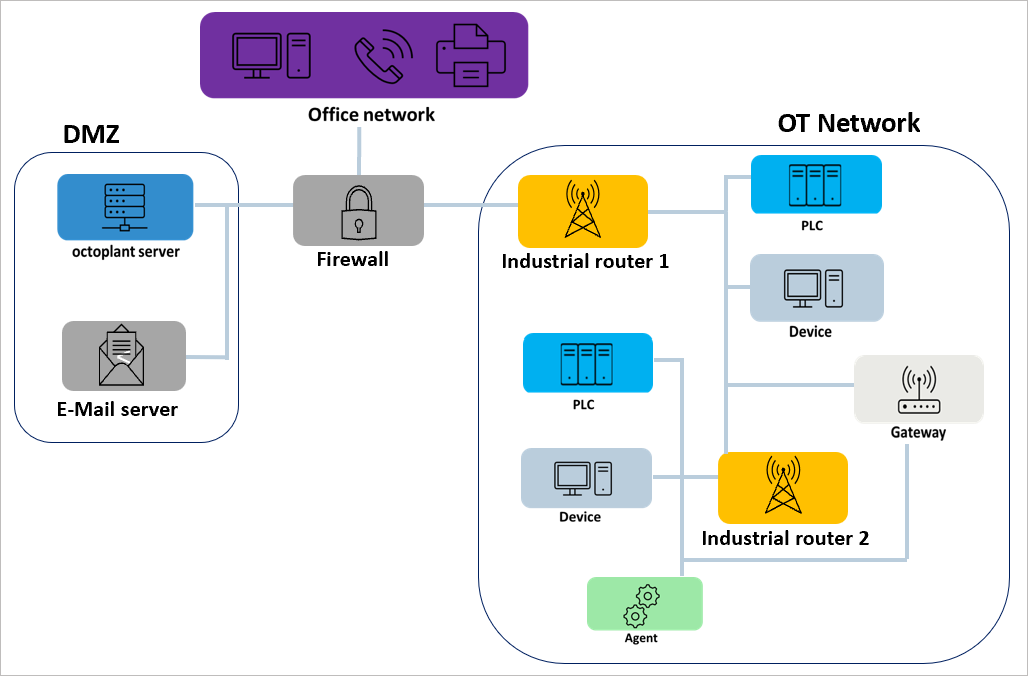 Abbildung: Einfaches Netzwerk