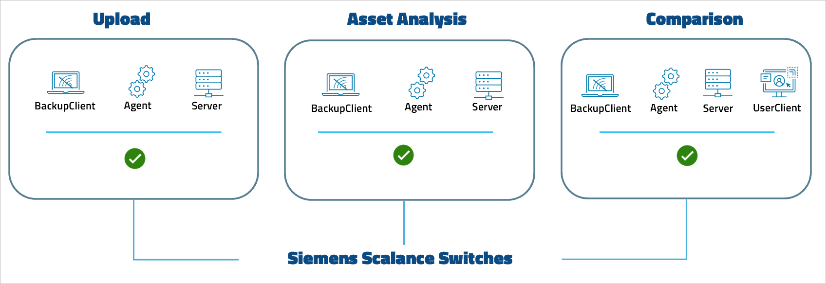 Abbildung: Device Support Level Siemens Scalance Switches