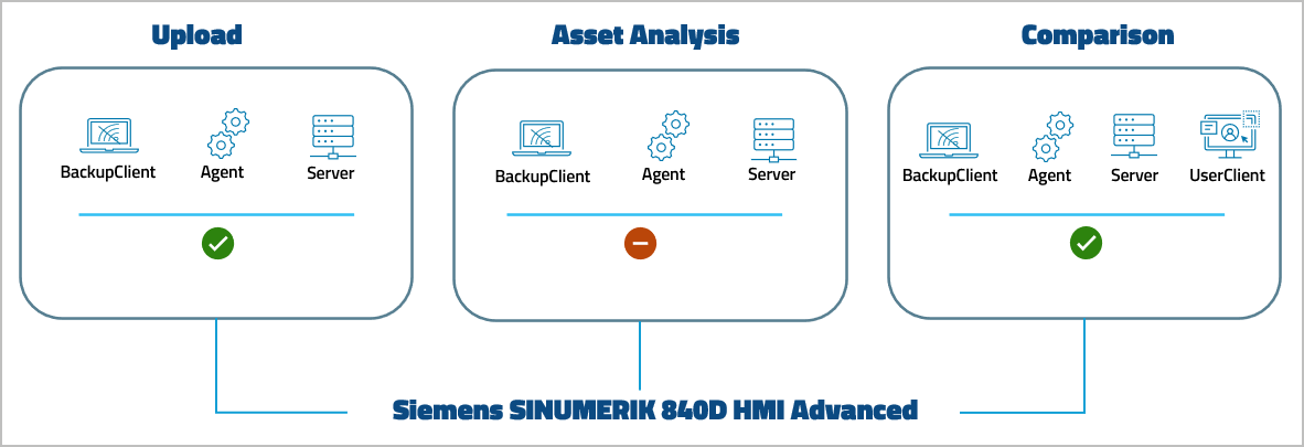 Abbildung: Device Support Level Siemens SINUMERIK 840D HMI Advanced