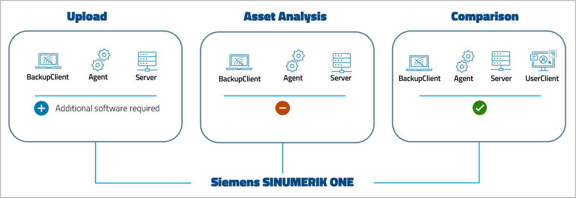 Abbildung: Device Support Level Siemens SINUMERIK ONE