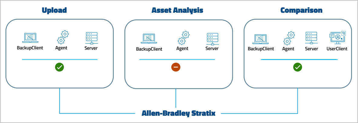 Abbildung: Device Support Level Allen-Bradley Stratix