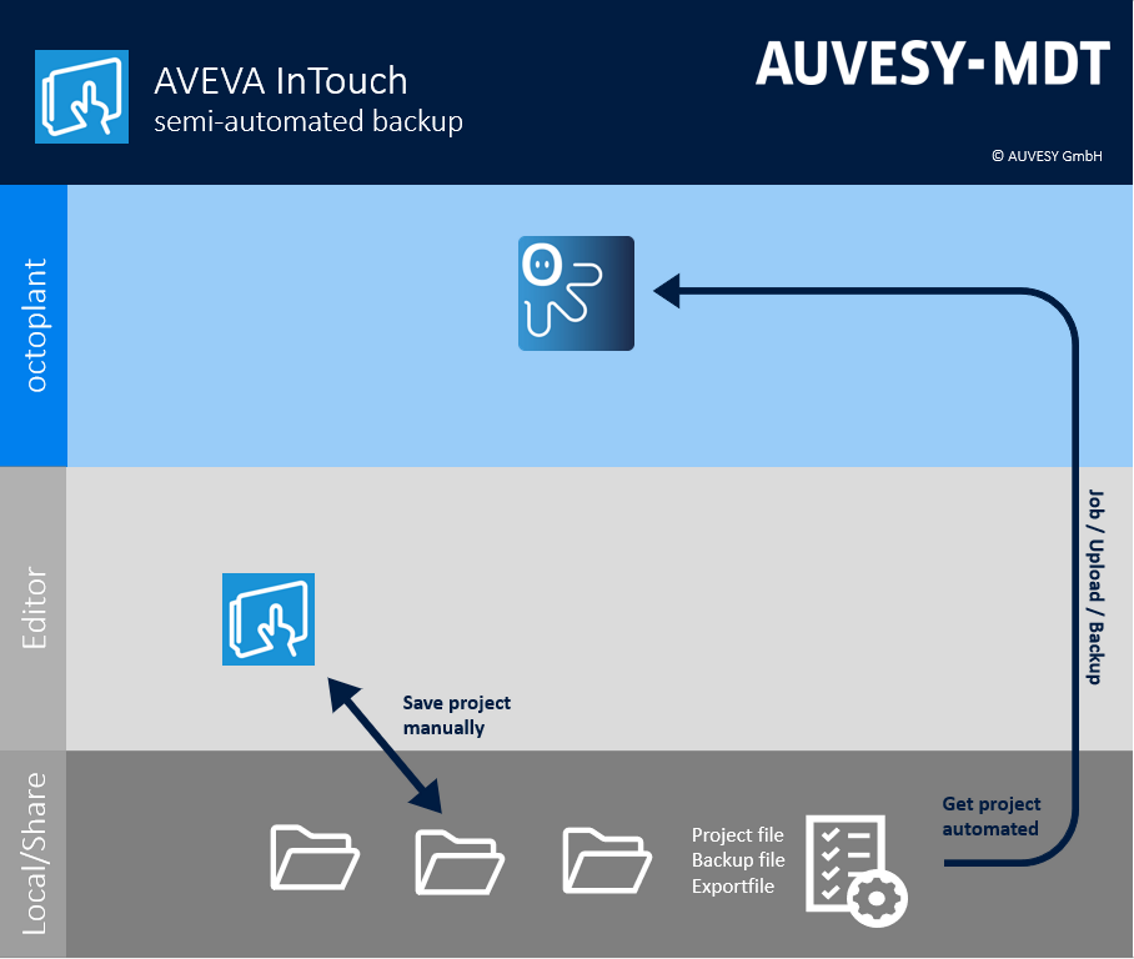 Abbildung: Workflow AVEVA InTouch