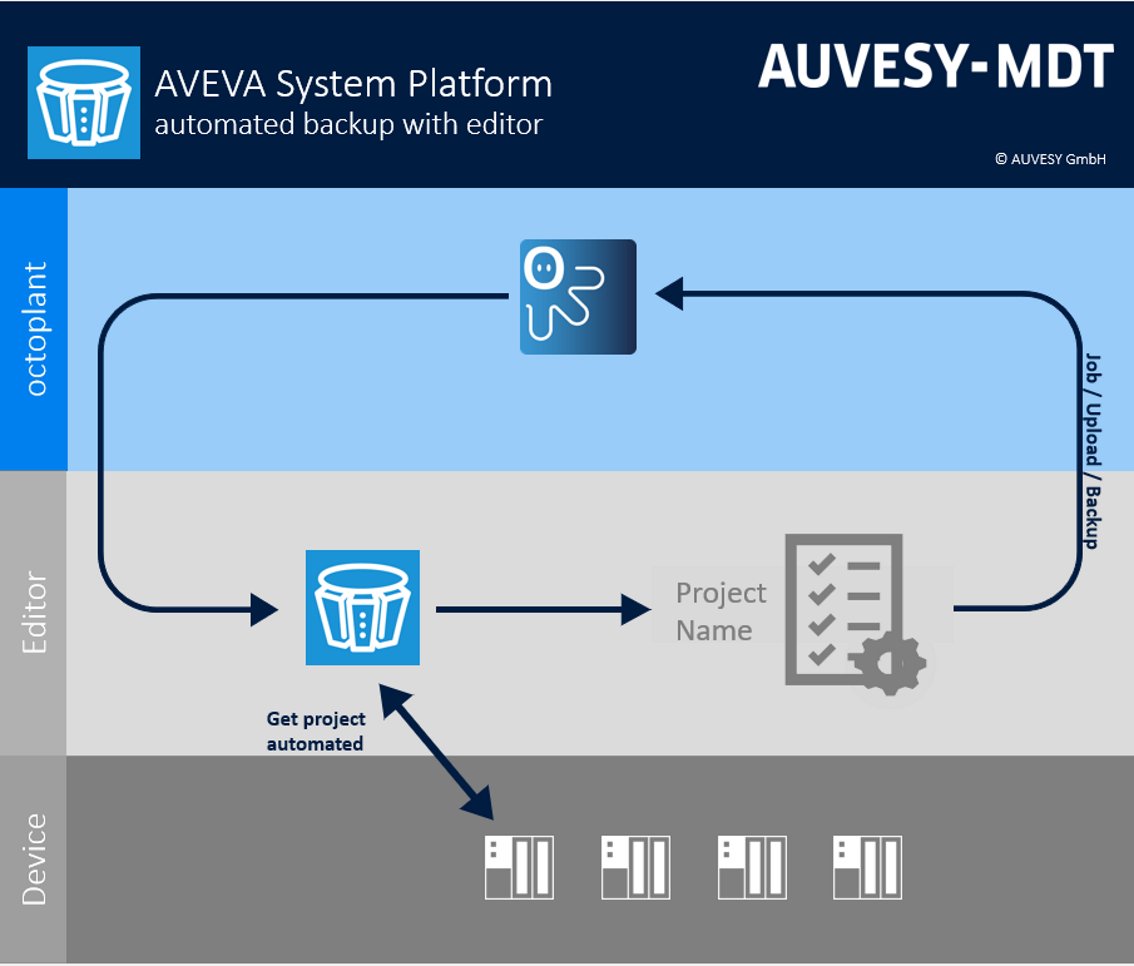 Abbildung: Workflow AVEVA System Platform