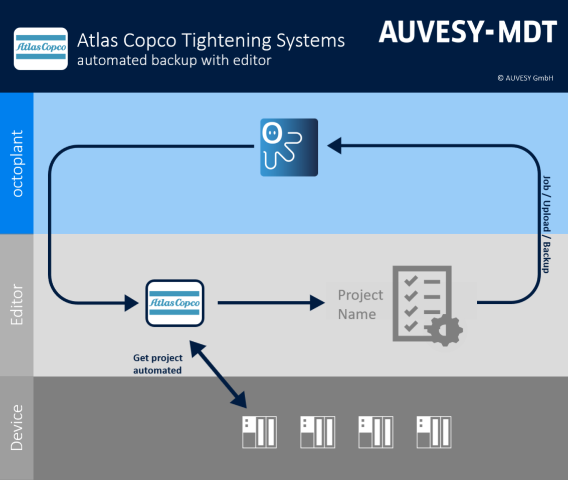 Abbildung: Workflow Atlas Copco