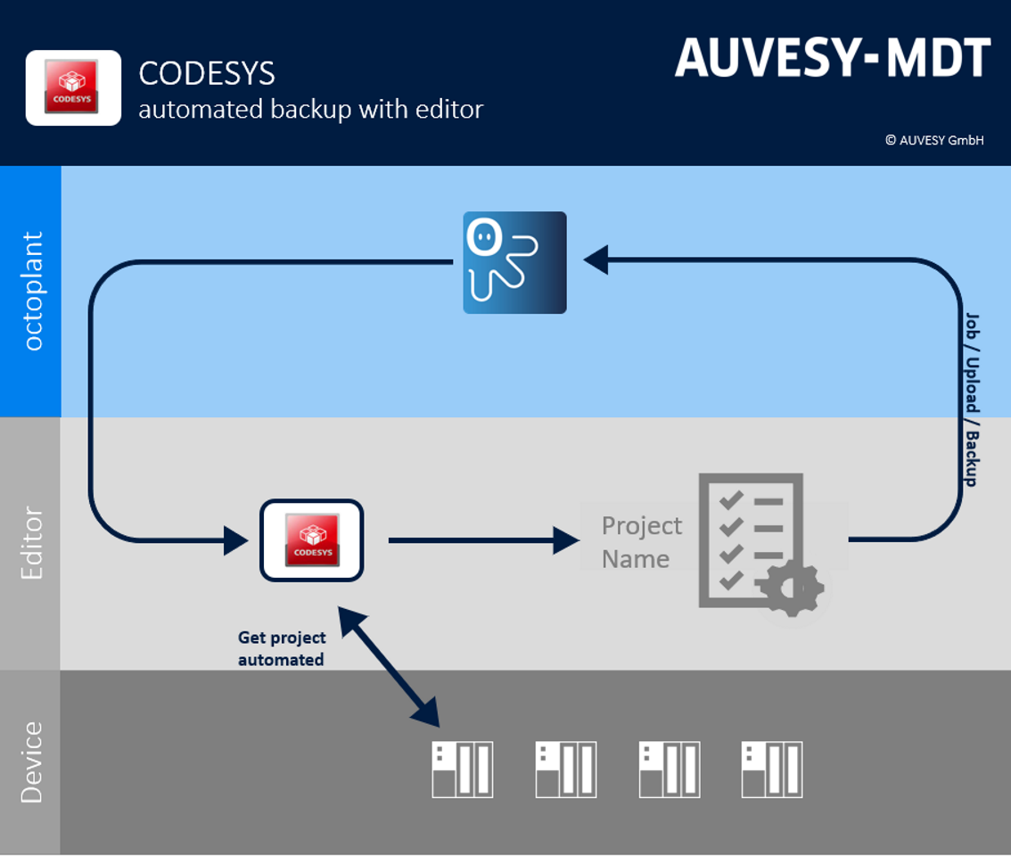 Abbildung: Workflow CODESYS