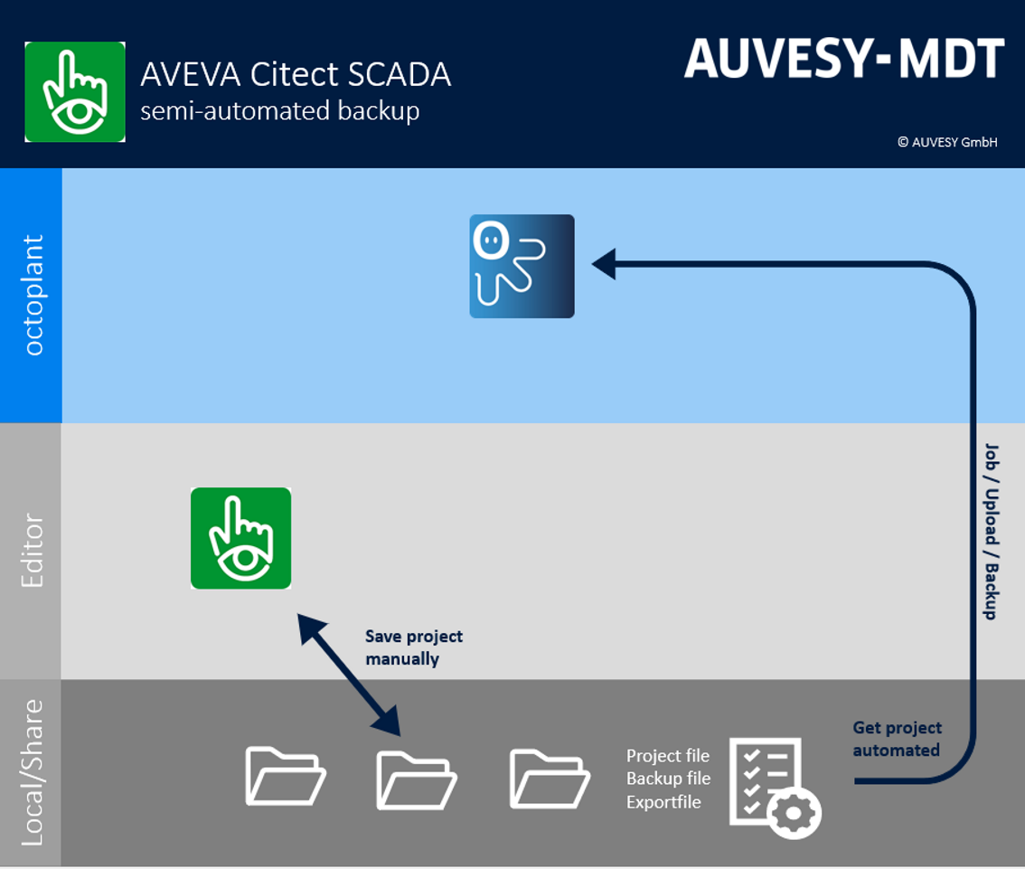 Abbildung: Workflow AVEVA CITECT SCADA