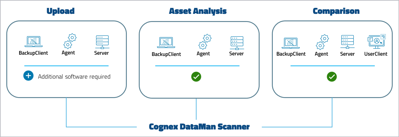 Abbildung: Device Support Level Cognex DataMan Scanner