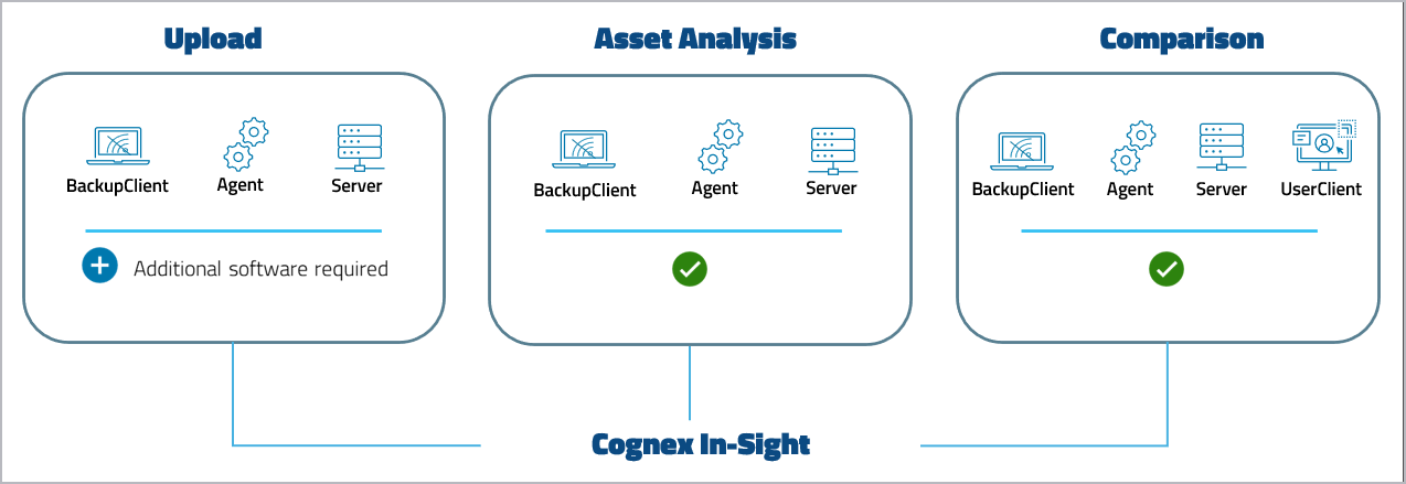 Abbildung: Device Support Level Cognex In-Sight