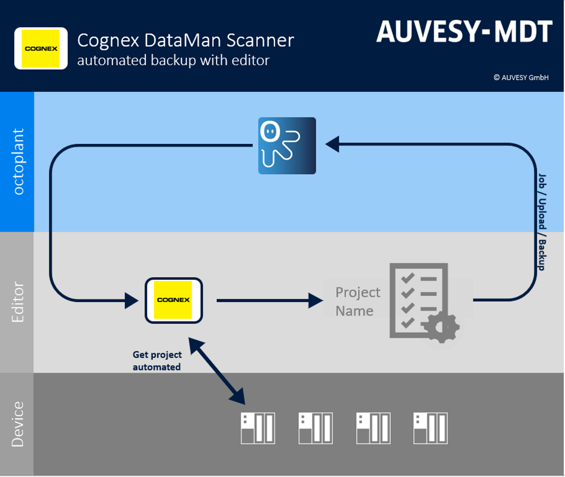 Abbildung: Workflow Cognex DataMan Scanner