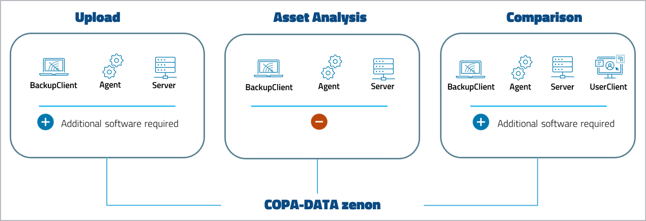 Abbildung: Device Support Level COPA-DATA zenon