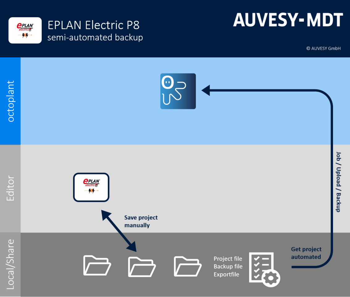 Abbildung: Workflow EPLAN Electric P8