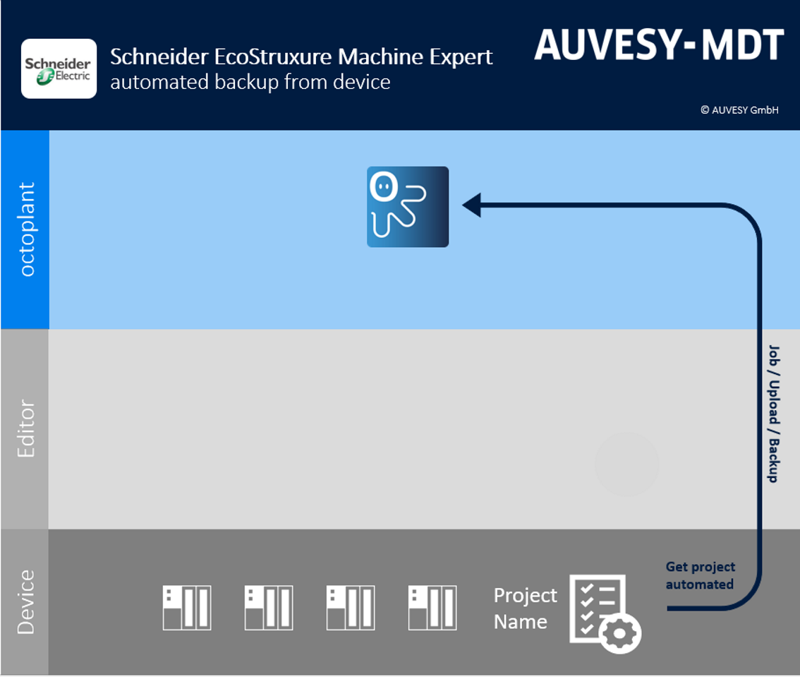 Abbildung: Workflow Schneider EcoStruxure Machine Expert