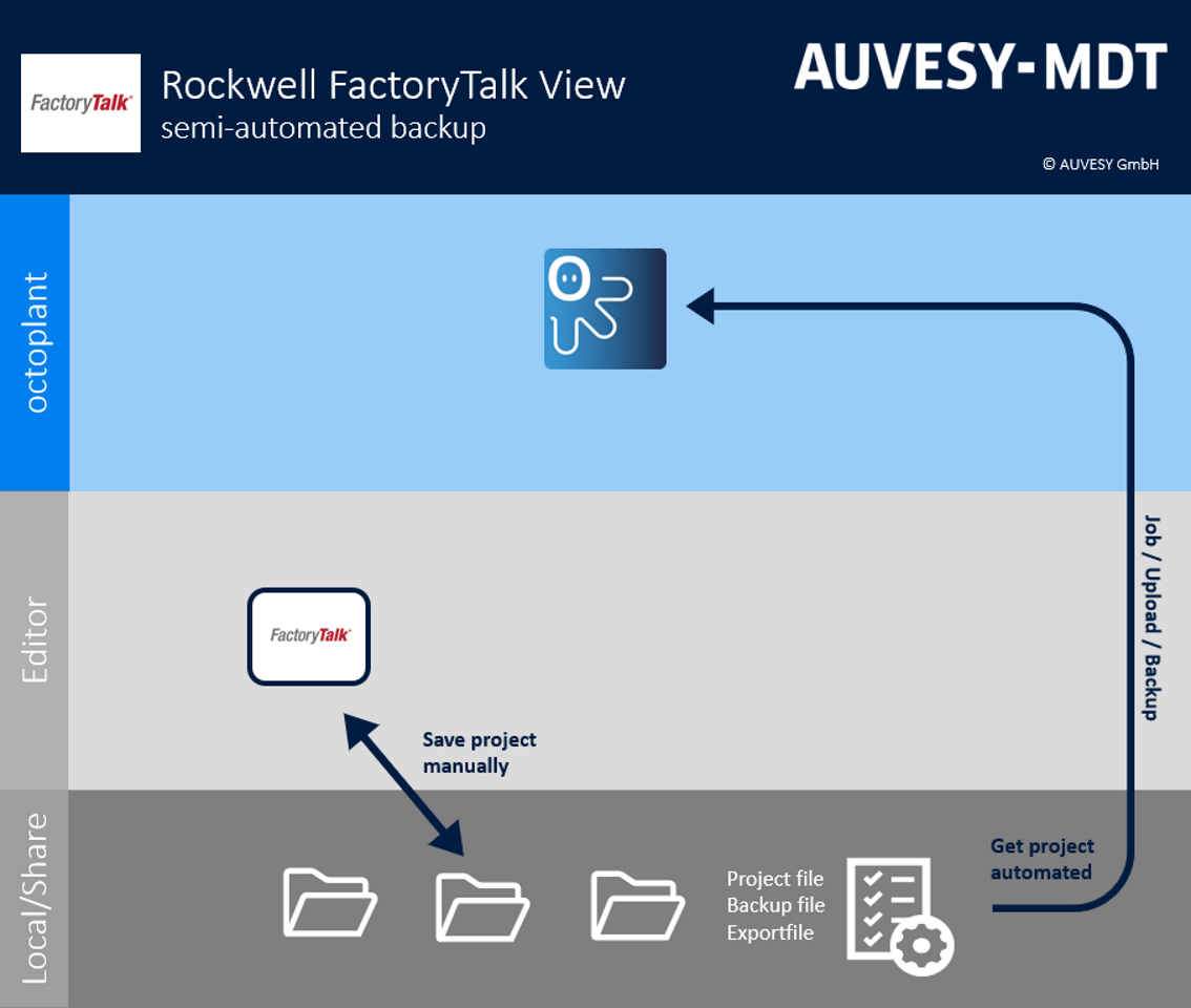 Abbildung: Workflow Rockwell FactoryTalk View ME/SE