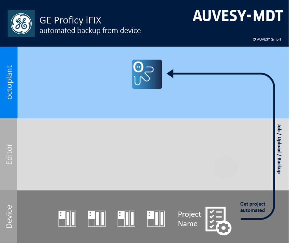 Abbildung: Workflow GE Proficy iFIX