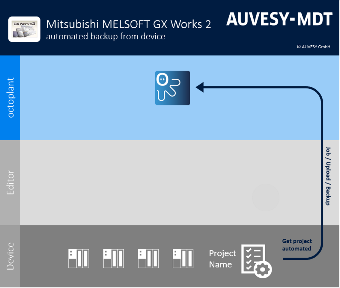 Abbildung: Workflow MITSUBISHI MELSOFT GX Works2