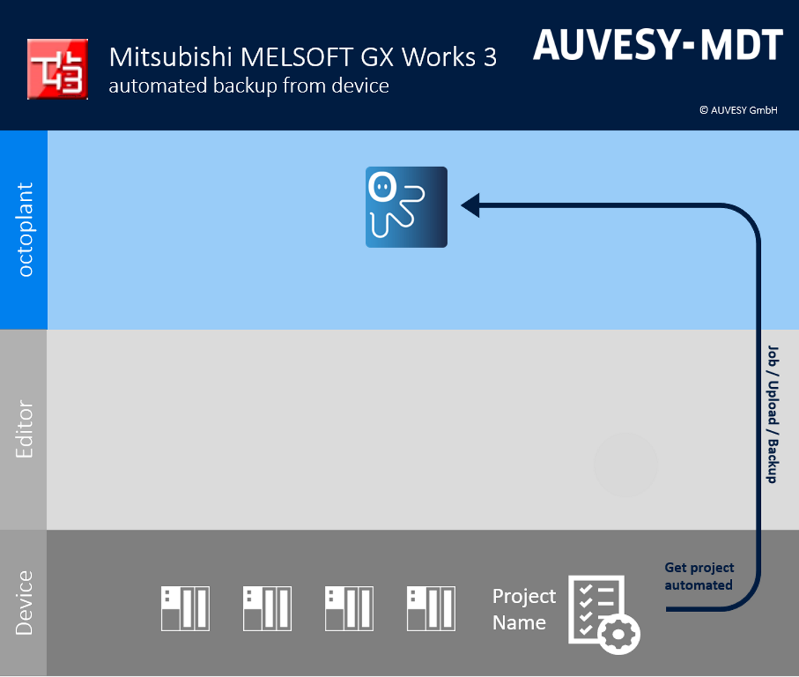 Abbildung: Workflow MITSUBISHI MELSOFT GX Works3