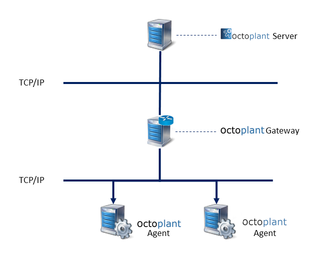 Abbildung: Schaubild Gateway zwischen Server und Agent